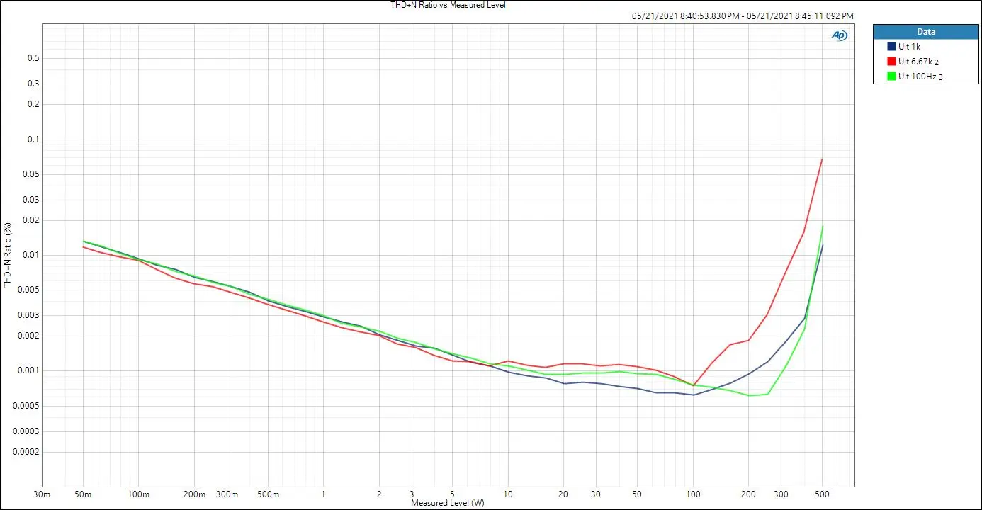 THDN-Ratio-vs-Measured-Level_100